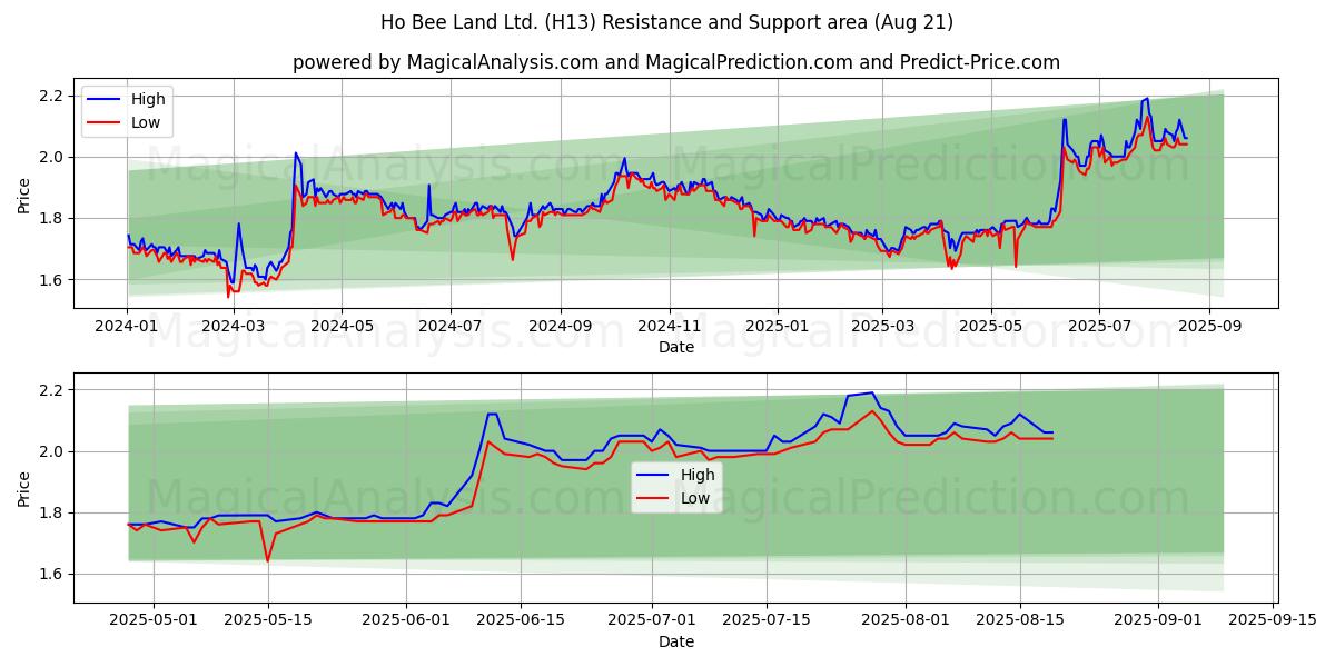  Ho Bee Land Ltd. (H13) Support and Resistance area (20 Aug) 