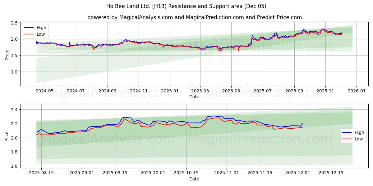 Ho Bee Land Ltd. (H13) Support and Resistance area (04 Dec) 