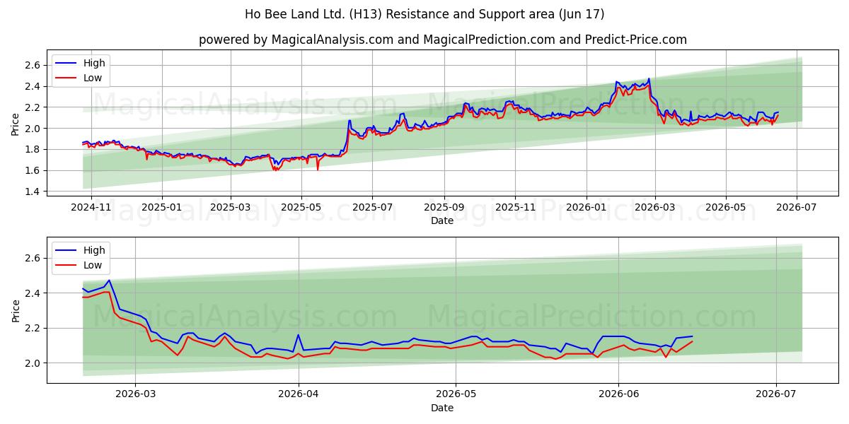  Ho Bee Land Ltd. (H13) Support and Resistance area (16 Jun) 