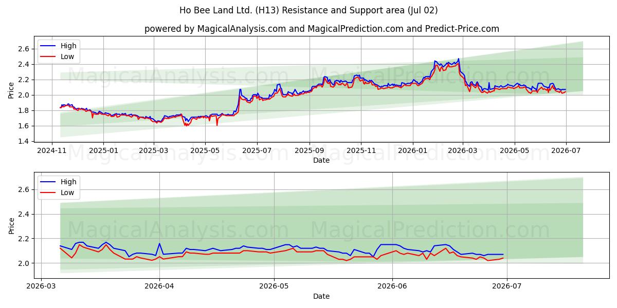  Ho Bee Land Ltd. (H13) Support and Resistance area (01 Jul) 