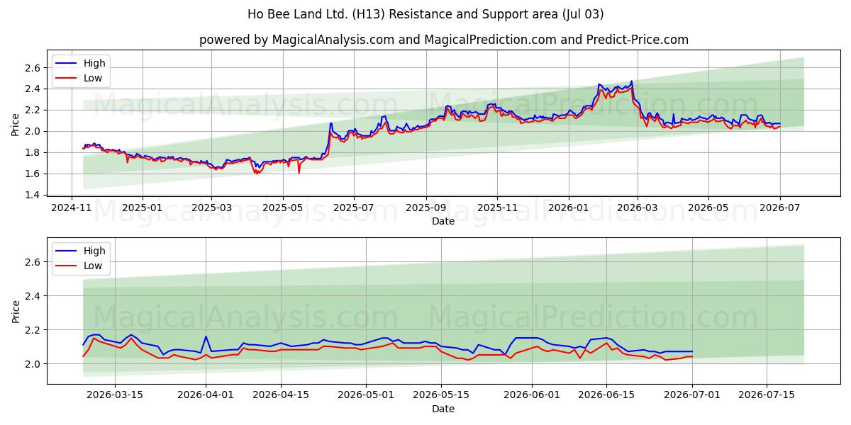  Ho Bee Land Ltd. (H13) Support and Resistance area (02 Jul) 