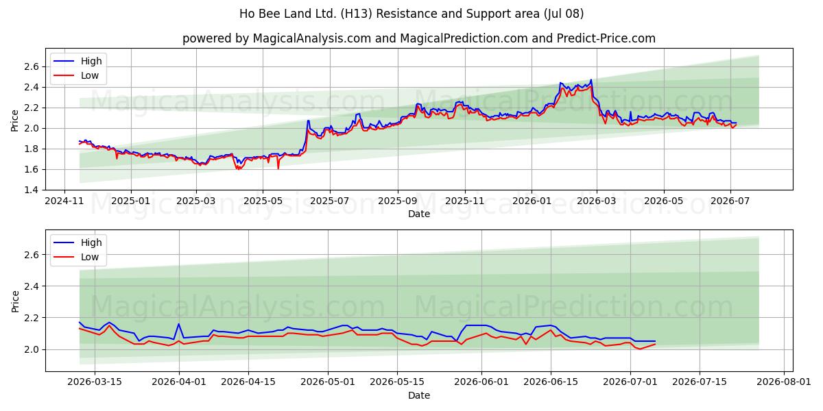  Ho Bee Land Ltd. (H13) Support and Resistance area (07 Jul) 
