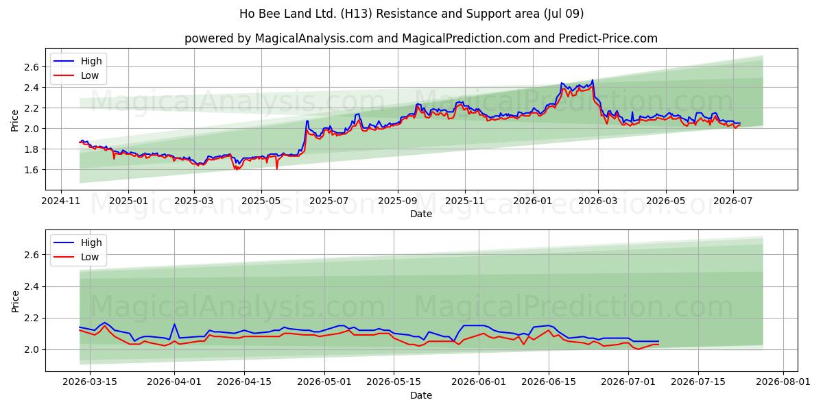  Ho Bee Land Ltd. (H13) Support and Resistance area (08 Jul) 