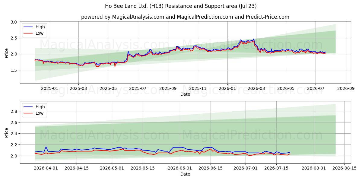  Ho Bee Land Ltd. (H13) Support and Resistance area (22 Jul) 