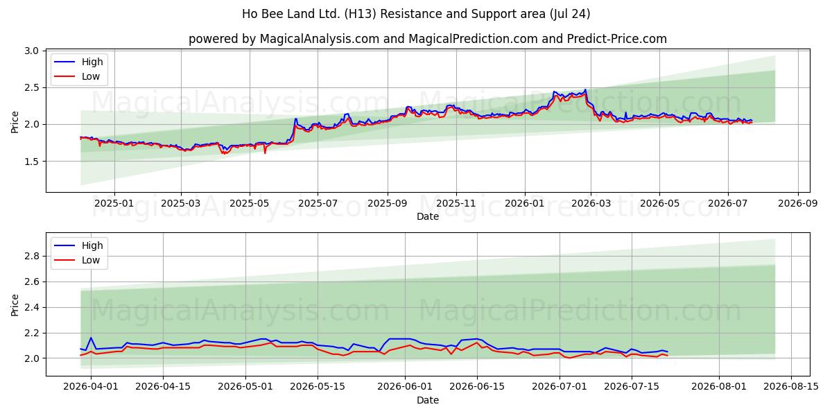  Ho Bee Land Ltd. (H13) Support and Resistance area (23 Jul) 