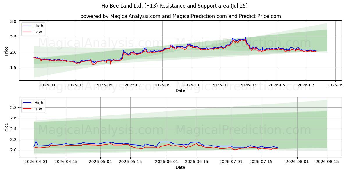  Ho Bee Land Ltd. (H13) Support and Resistance area (24 Jul) 