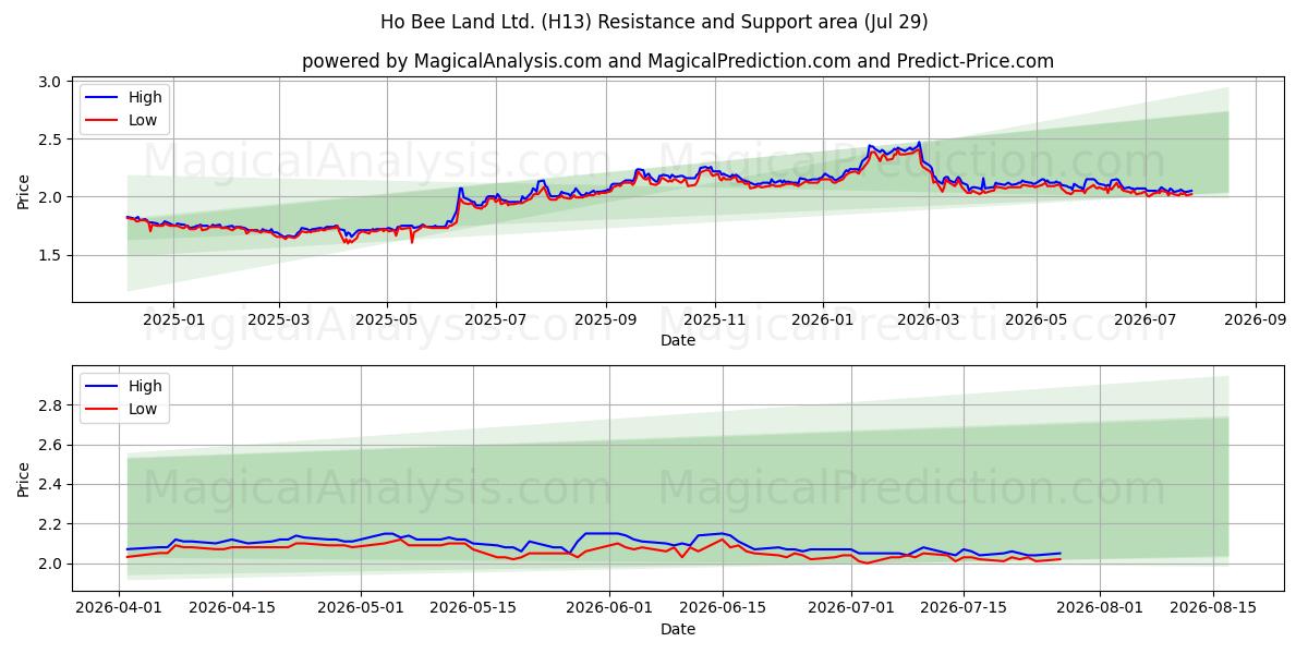  Ho Bee Land Ltd. (H13) Support and Resistance area (28 Jul) 