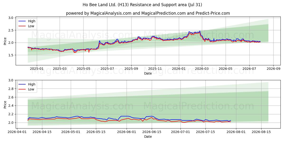  Ho Bee Land Ltd. (H13) Support and Resistance area (30 Jul) 