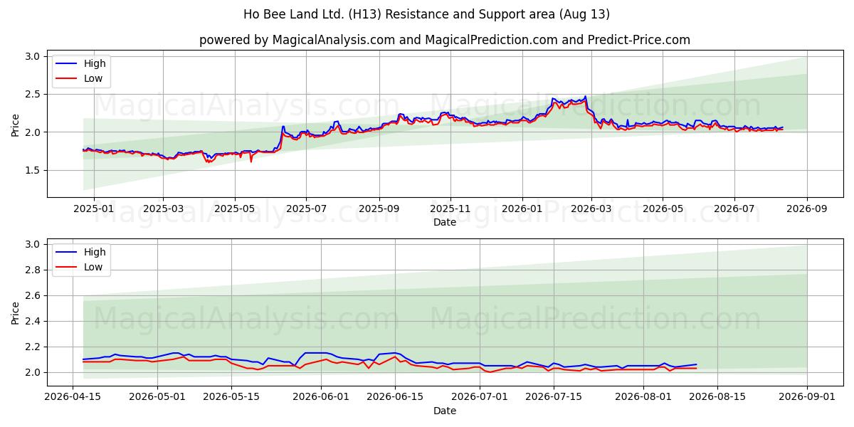  Ho Bee Land Ltd. (H13) Support and Resistance area (12 Aug) 
