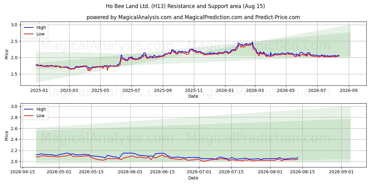  Ho Bee Land Ltd. (H13) Support and Resistance area (14 Aug) 