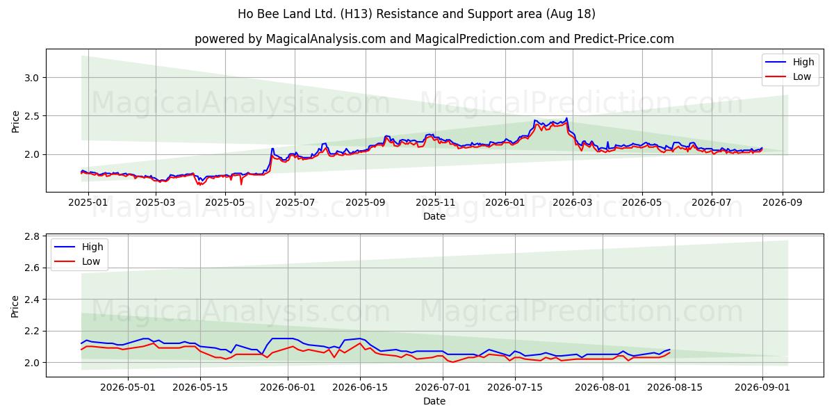  Ho Bee Land Ltd. (H13) Support and Resistance area (17 Aug) 
