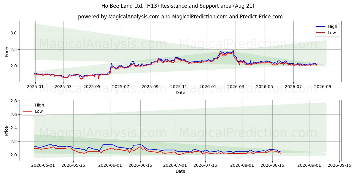  Ho Bee Land Ltd. (H13) Support and Resistance area (18 Aug) 