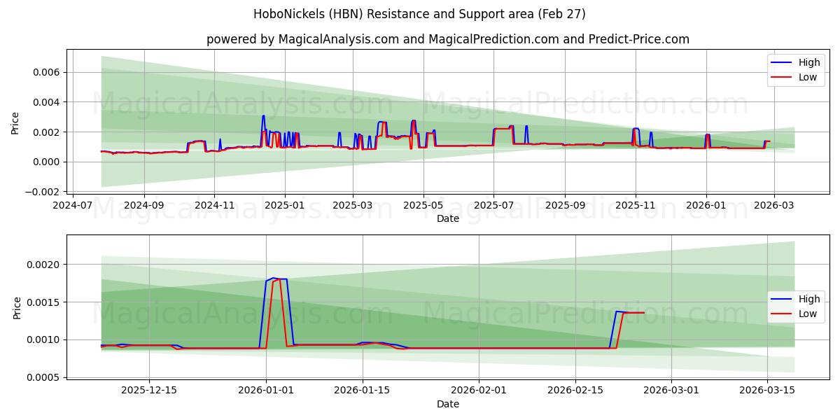  HoboNickels (HBN) Support and Resistance area (26 Feb) 