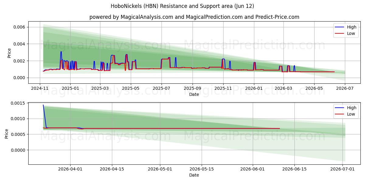  HoboNickels (HBN) Support and Resistance area (28 May) 