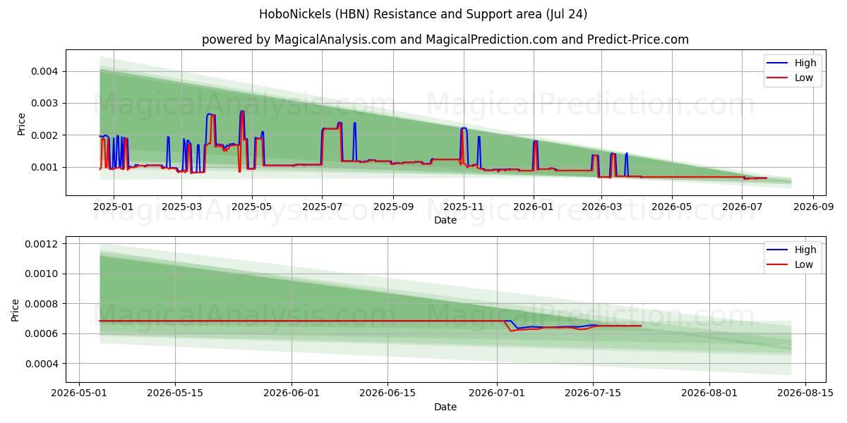  호보니켈 (HBN) Support and Resistance area (23 Jul) 