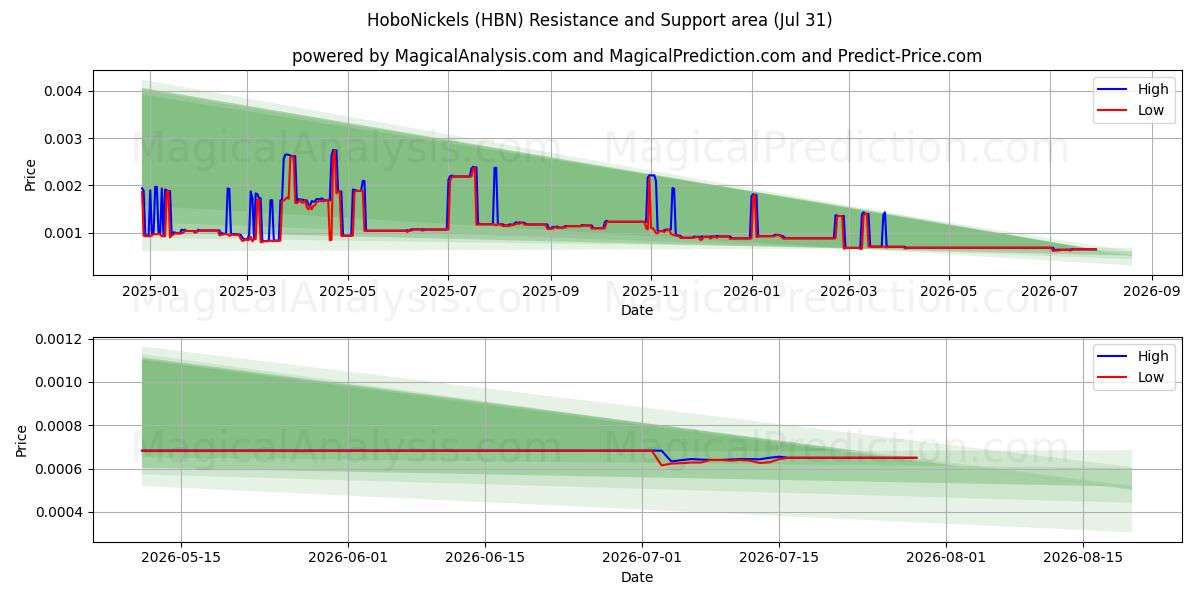  होबोनिकल्स (HBN) Support and Resistance area (30 Jul) 