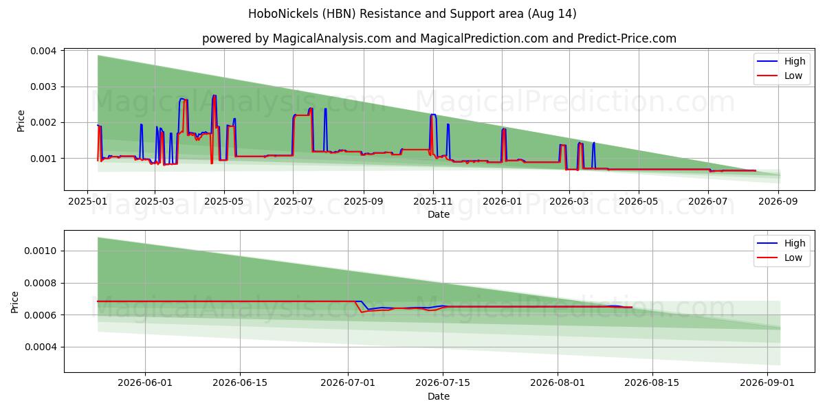  HoboNickels (HBN) Support and Resistance area (13 Aug) 