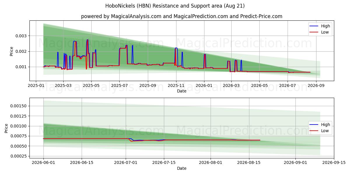  HoboNickels (HBN) Support and Resistance area (20 Aug) 