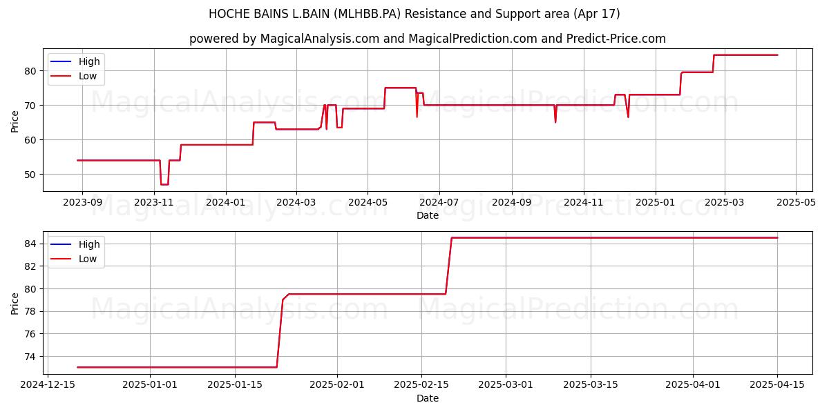  HOCHE BAINS L.BAIN (MLHBB.PA) Support and Resistance area (17 Apr) 