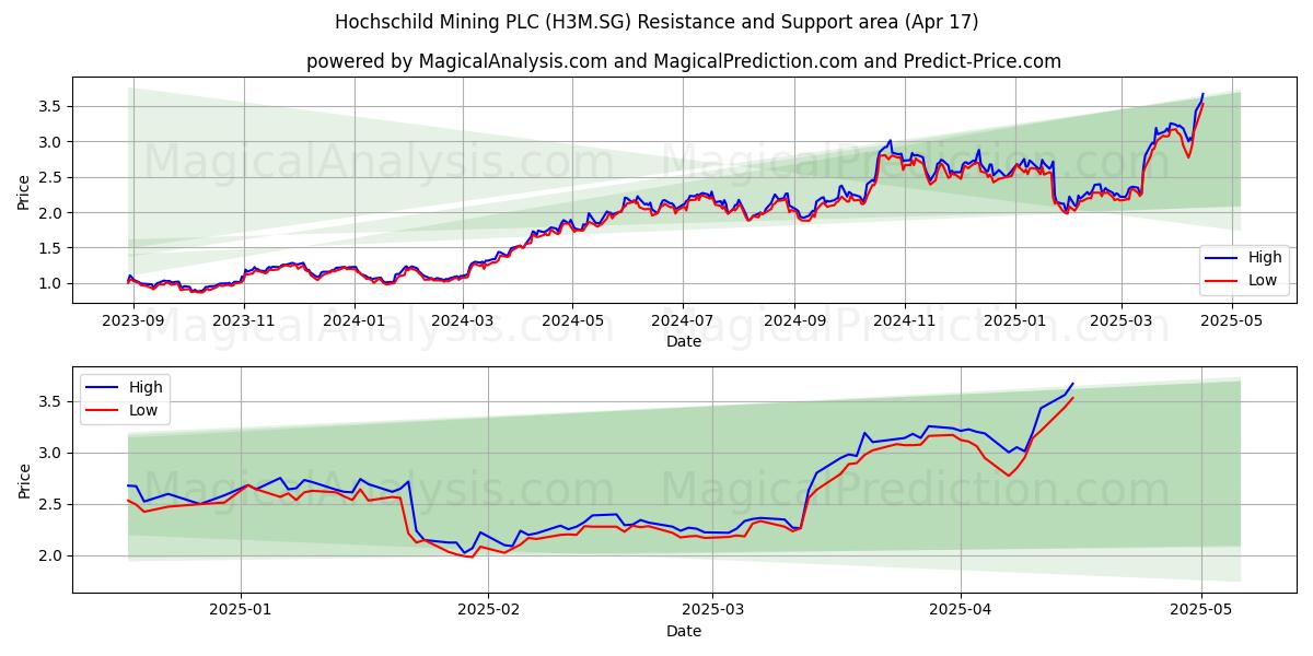  Hochschild Mining PLC (H3M.SG) Support and Resistance area (17 Apr) 