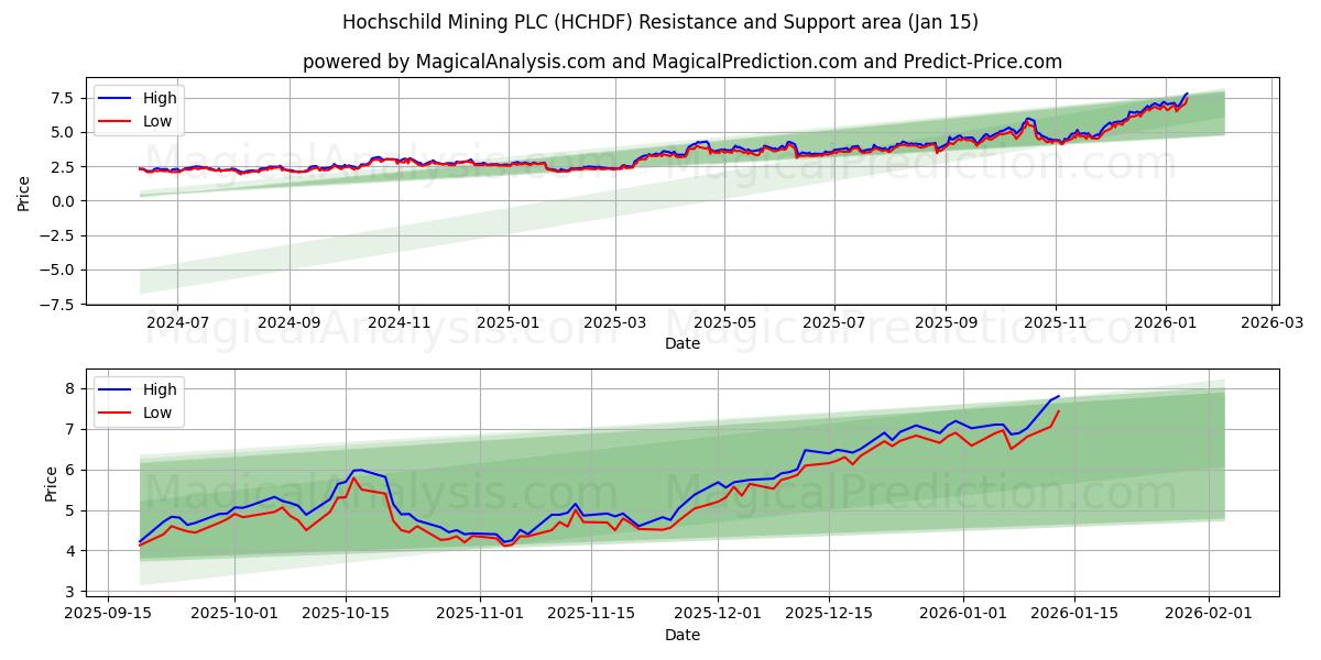  Hochschild Mining PLC (HCHDF) Support and Resistance area (14 Jan) 
