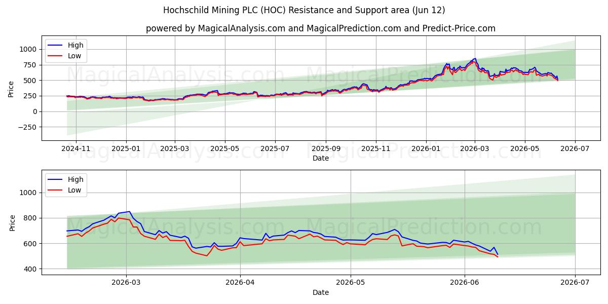  Hochschild Mining PLC (HOC) Support and Resistance area (28 May) 