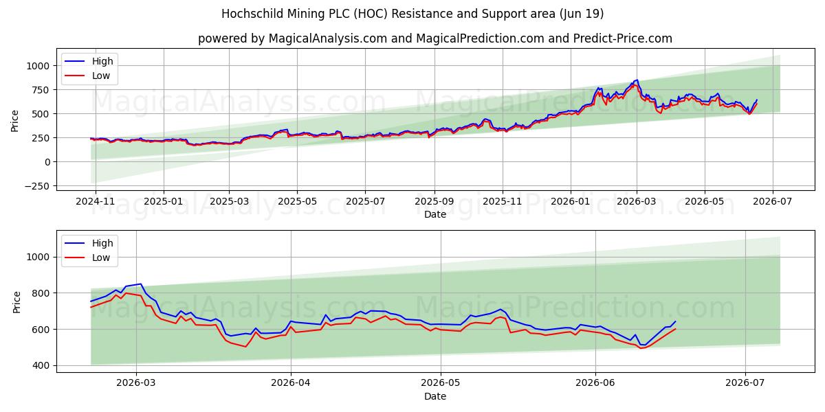  Hochschild Mining PLC (HOC) Support and Resistance area (11 Jun) 