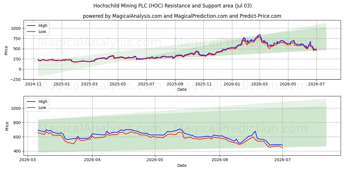  Hochschild Mining PLC (HOC) Support and Resistance area (02 Jul) 