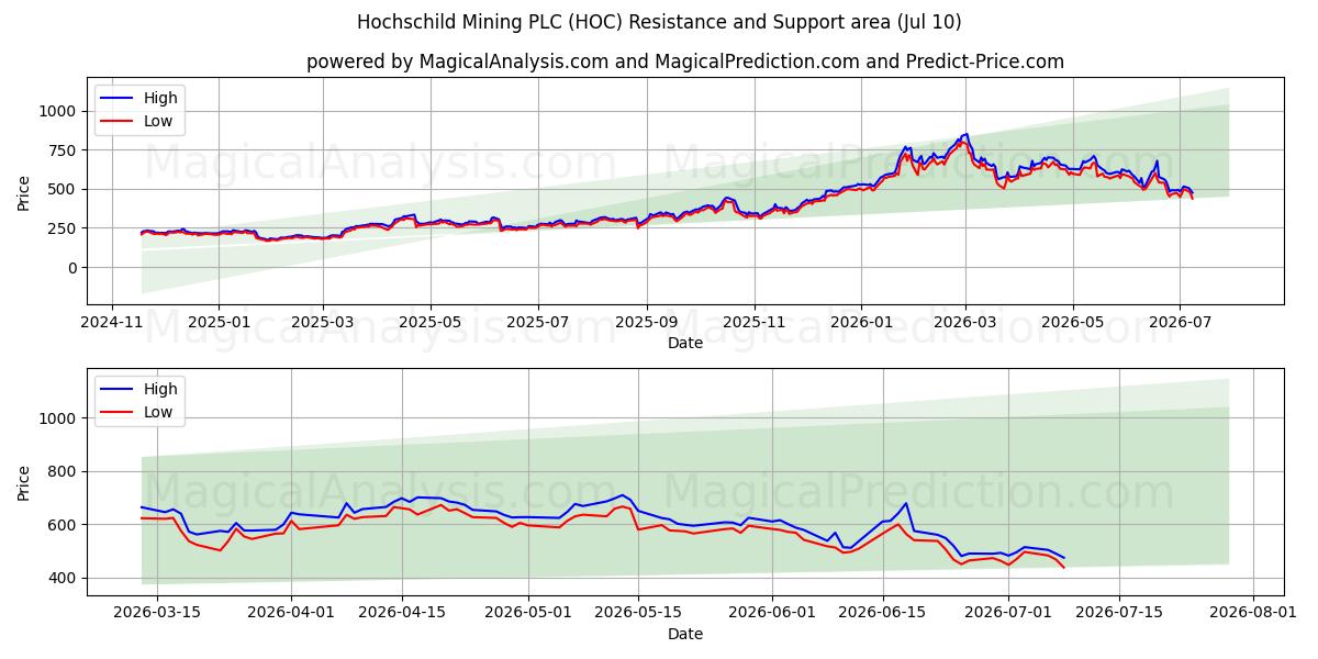  Hochschild Mining PLC (HOC) Support and Resistance area (09 Jul) 