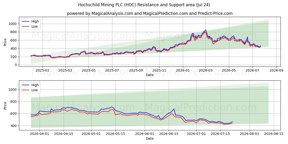  Hochschild Mining PLC (HOC) Support and Resistance area (23 Jul) 