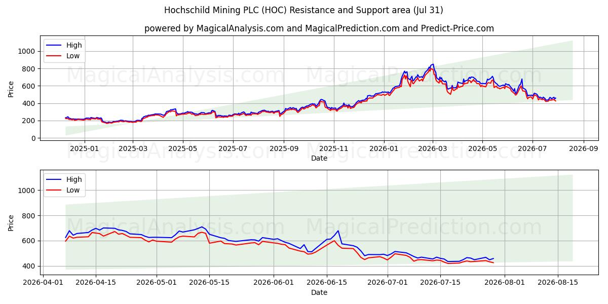  Hochschild Mining PLC (HOC) Support and Resistance area (30 Jul) 