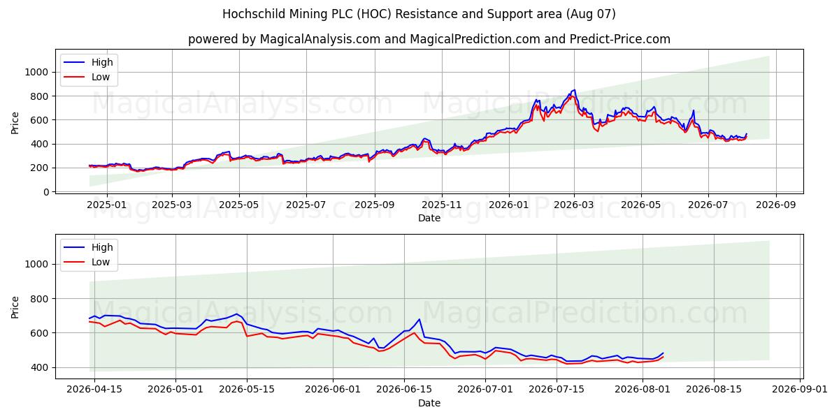  Hochschild Mining PLC (HOC) Support and Resistance area (06 Aug) 