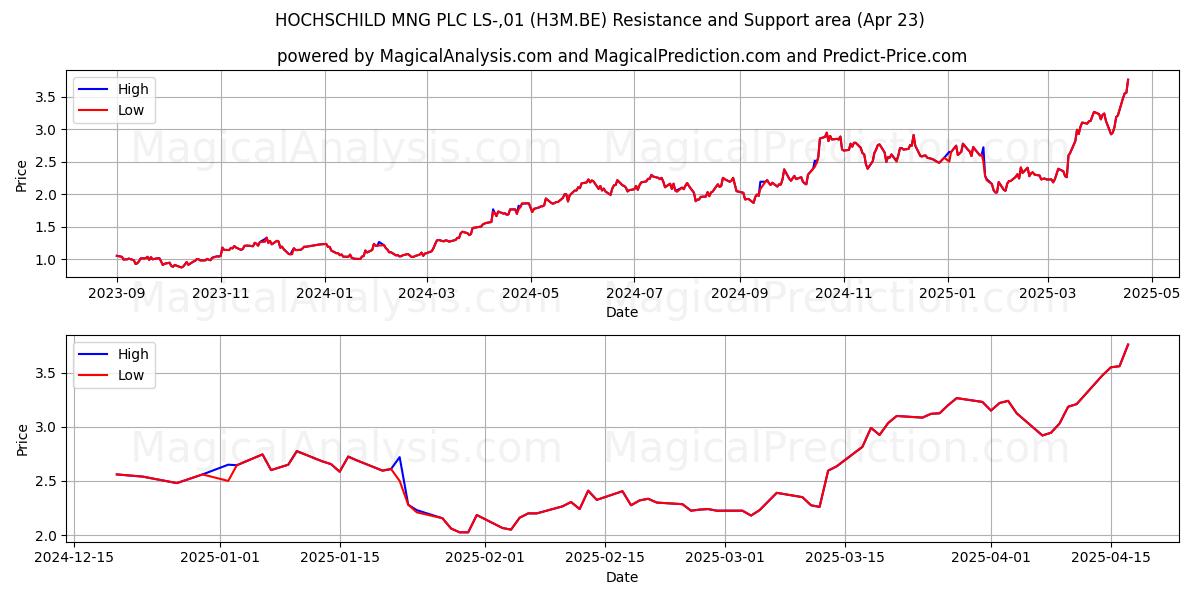  HOCHSCHILD MNG PLC LS-,01 (H3M.BE) Support and Resistance area (23 Apr) 
