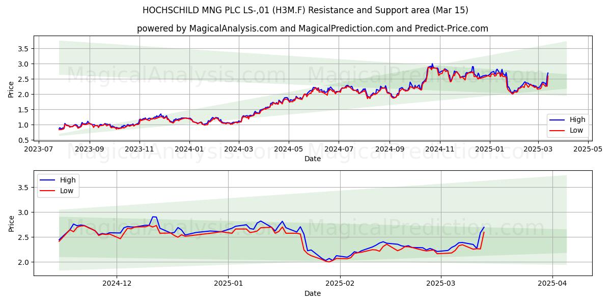  HOCHSCHILD MNG PLC LS-,01 (H3M.F) Support and Resistance area (15 Mar) 