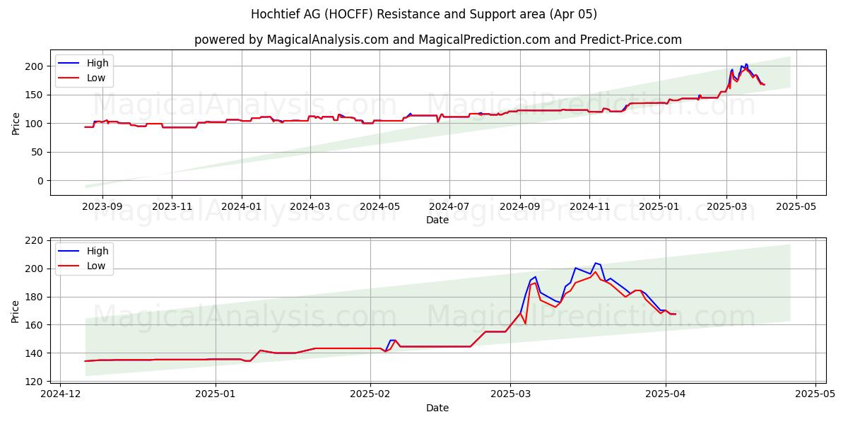  Hochtief AG (HOCFF) Support and Resistance area (05 Apr) 
