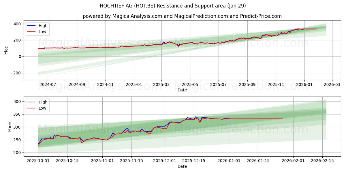  HOCHTIEF AG (HOT.BE) Support and Resistance area (28 Jan) 