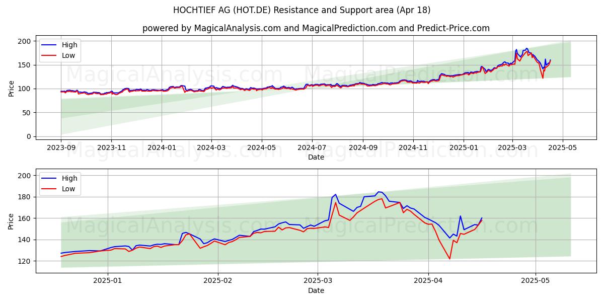  HOCHTIEF AG (HOT.DE) Support and Resistance area (18 Apr) 