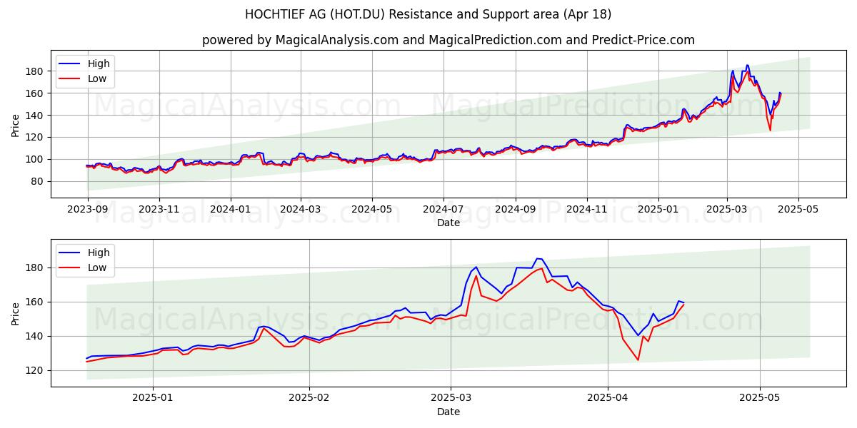  HOCHTIEF AG (HOT.DU) Support and Resistance area (18 Apr) 