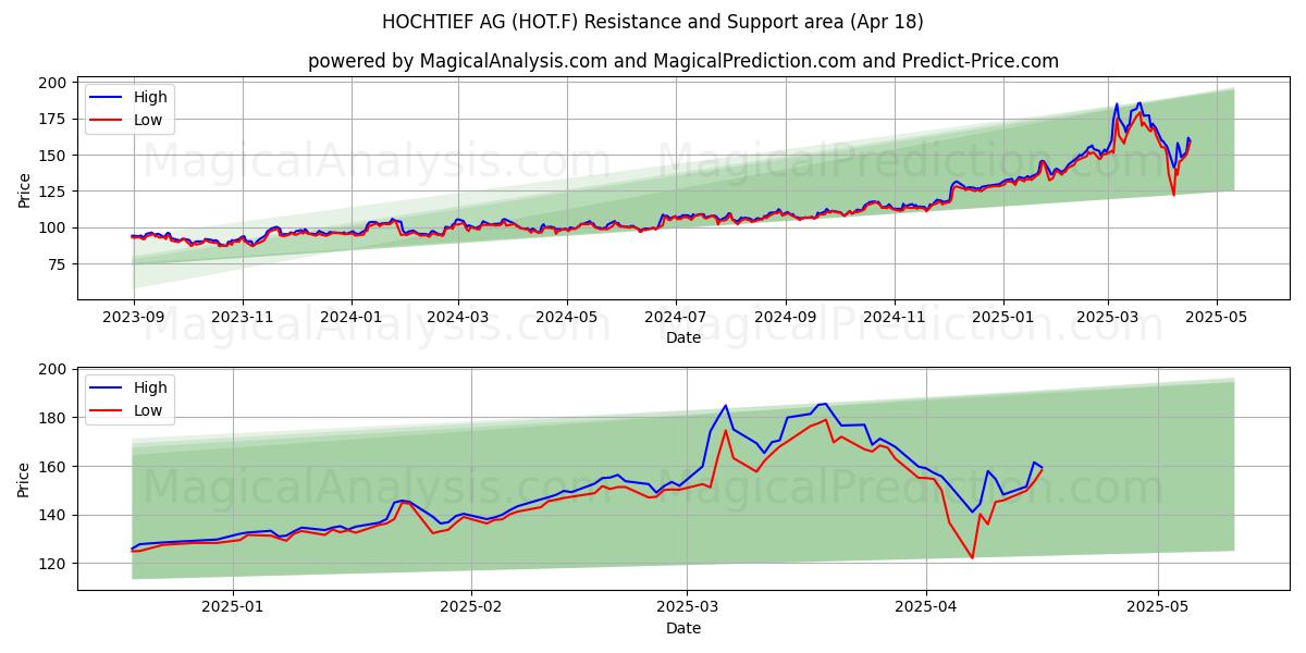  HOCHTIEF AG (HOT.F) Support and Resistance area (18 Apr) 