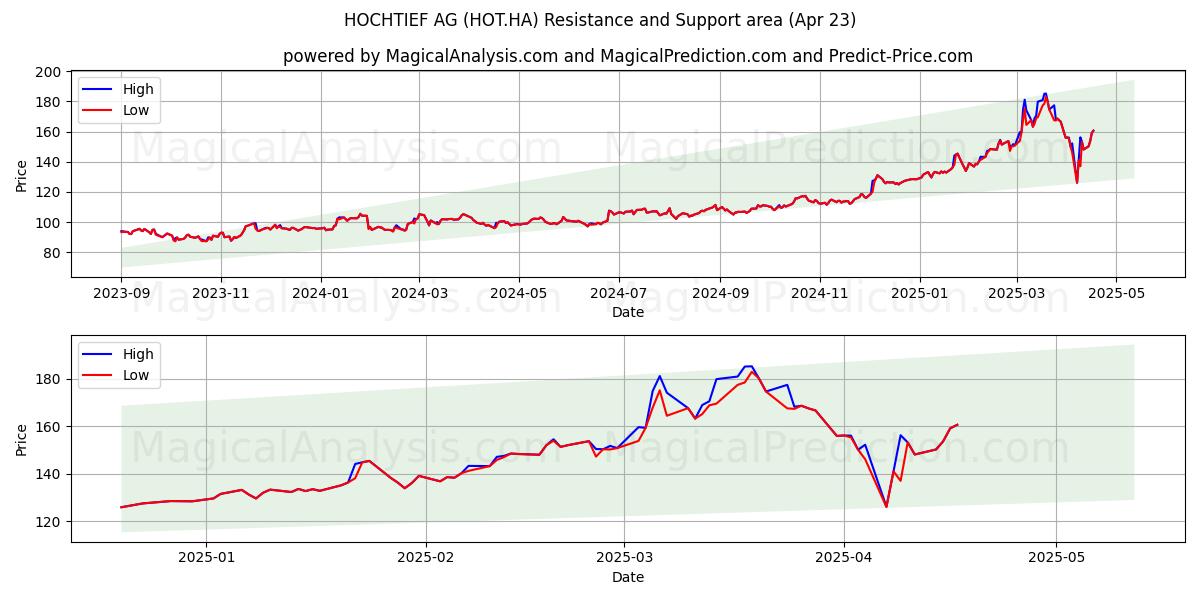  HOCHTIEF AG (HOT.HA) Support and Resistance area (23 Apr) 