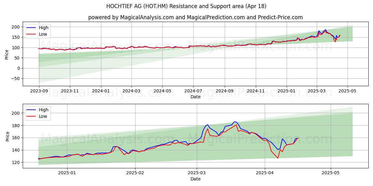  HOCHTIEF AG (HOT.HM) Support and Resistance area (18 Apr) 