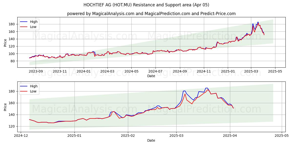  HOCHTIEF AG (HOT.MU) Support and Resistance area (05 Apr) 