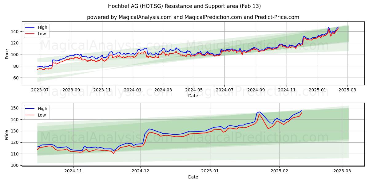  Hochtief AG (HOT.SG) Support and Resistance area (04 Feb) 