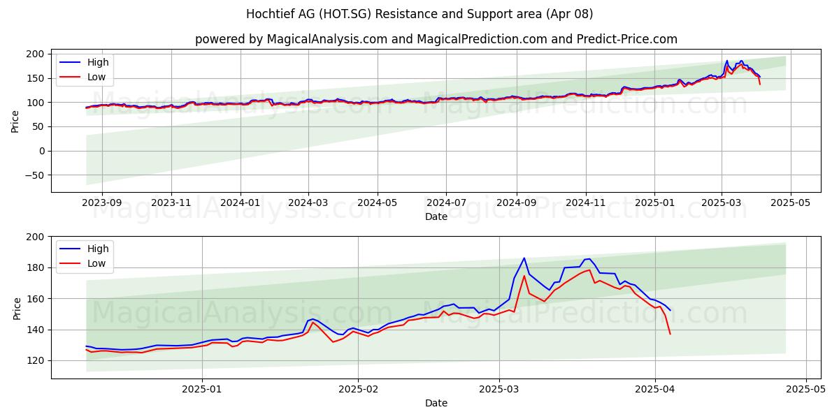  Hochtief AG (HOT.SG) Support and Resistance area (08 Apr) 