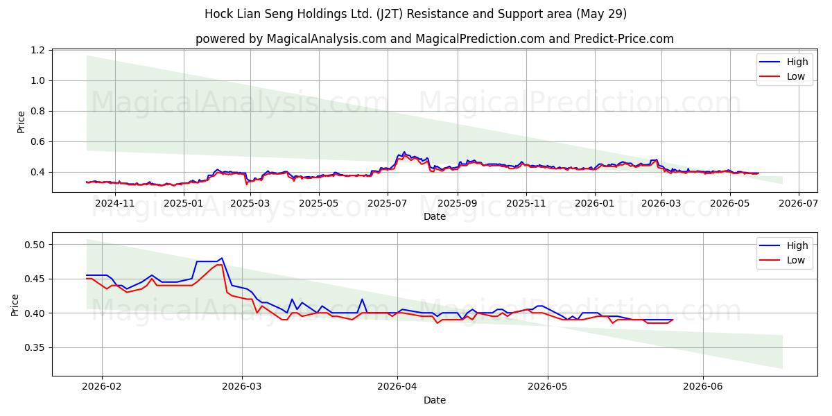  Hock Lian Seng Holdings Ltd. (J2T) Support and Resistance area (28 May) 