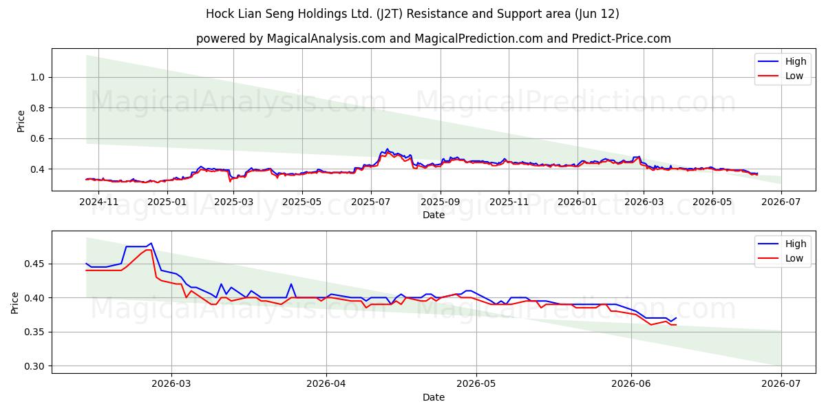  Hock Lian Seng Holdings Ltd. (J2T) Support and Resistance area (11 Jun) 