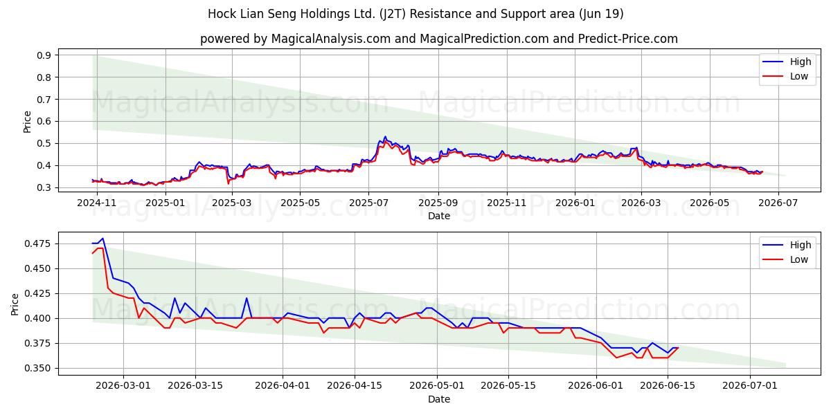  Hock Lian Seng Holdings Ltd. (J2T) Support and Resistance area (18 Jun) 