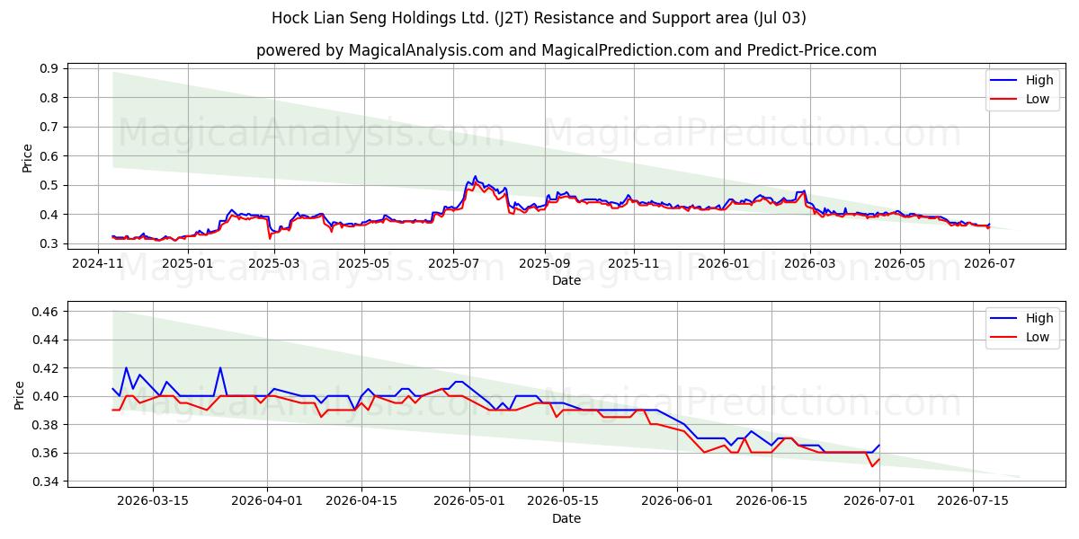  Hock Lian Seng Holdings Ltd. (J2T) Support and Resistance area (02 Jul) 