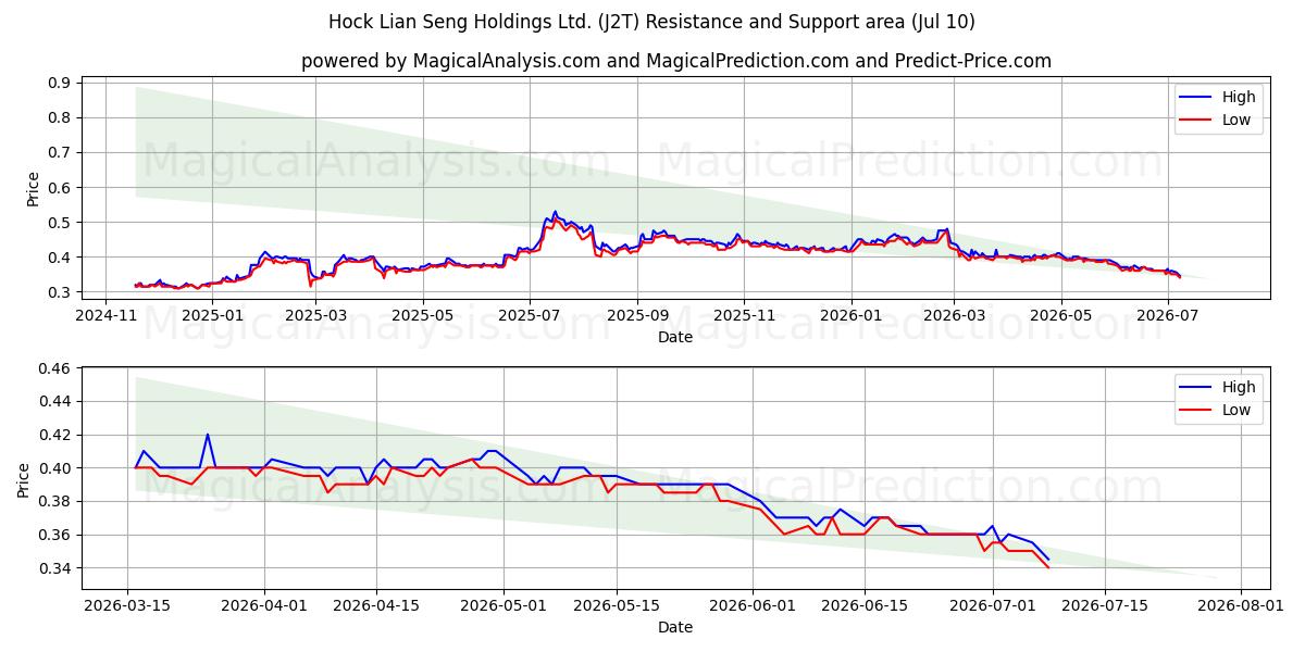  Hock Lian Seng Holdings Ltd. (J2T) Support and Resistance area (09 Jul) 