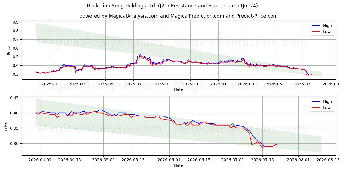  Hock Lian Seng Holdings Ltd. (J2T) Support and Resistance area (23 Jul) 
